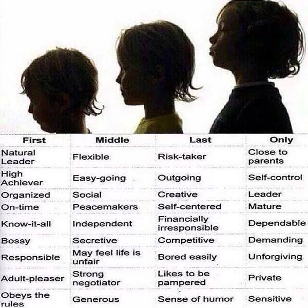Birth Order Chart