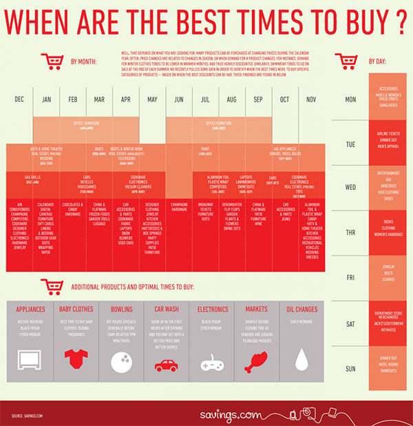 When Are the Best Times to Make Purchases